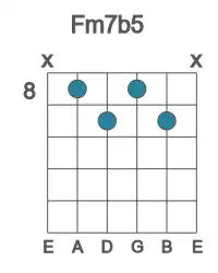 Guitar voicing #1 of the F m7b5 chord